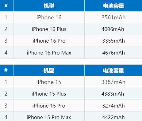 阳西苹果16电池维修分享iPhone16系列电池容量是多少 